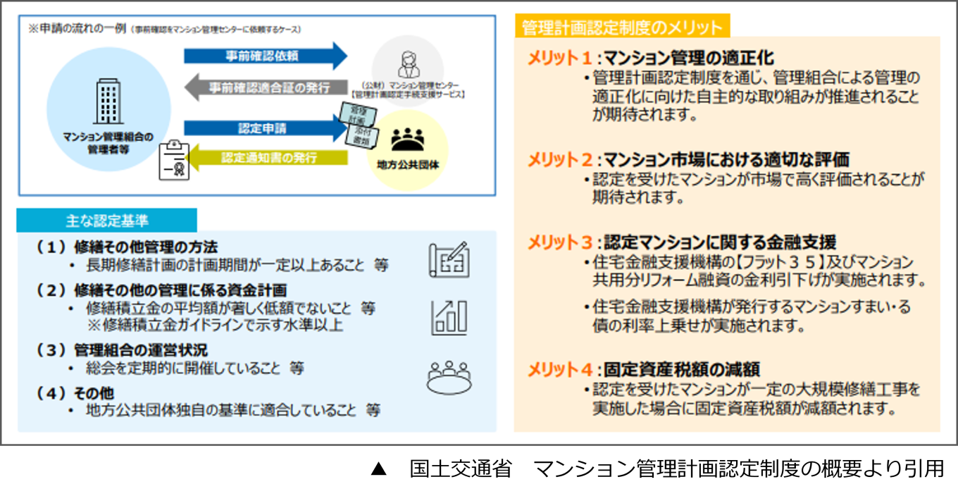 3. 管理計画認定制度の活用と課題